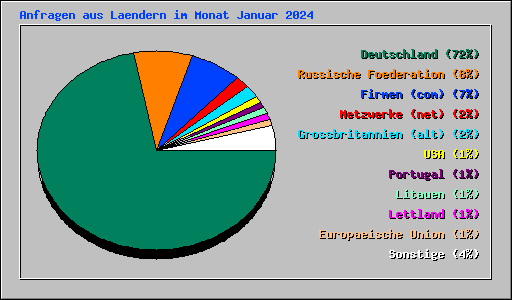 Anfragen aus Laendern im Monat Januar 2024