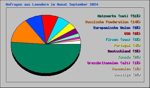 Anfragen aus Laendern im Monat September 2024