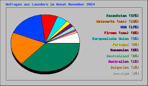 Anfragen aus Laendern im Monat November 2024