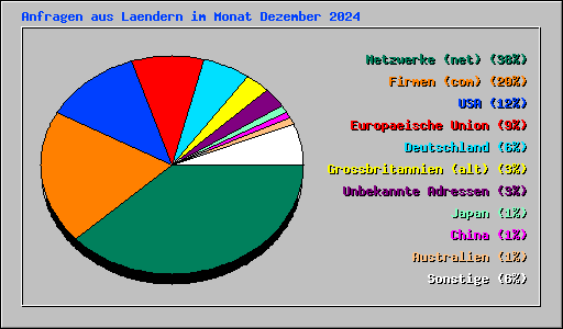 Anfragen aus Laendern im Monat Dezember 2024