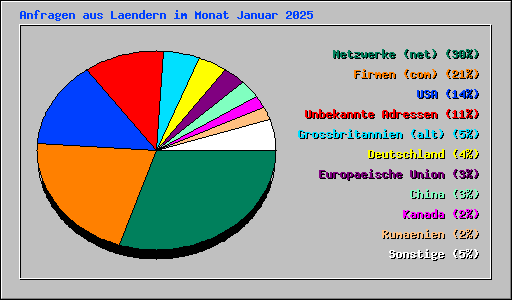 Anfragen aus Laendern im Monat Januar 2025