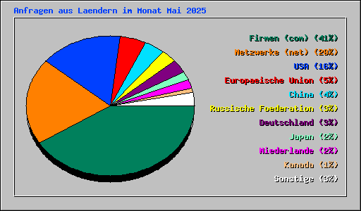 Anfragen aus Laendern im Monat Mai 2025
