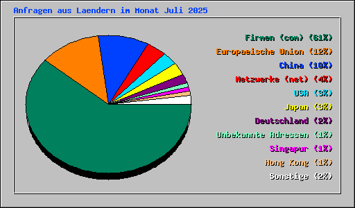 Anfragen aus Laendern im Monat Juli 2025