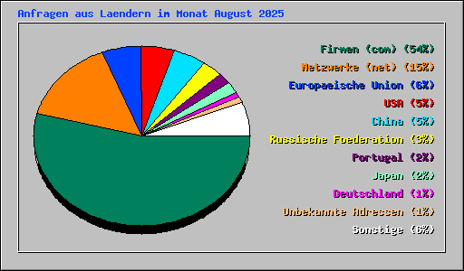 Anfragen aus Laendern im Monat August 2025