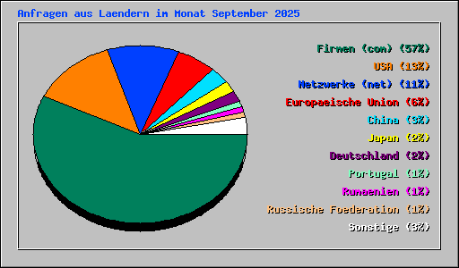 Anfragen aus Laendern im Monat September 2025