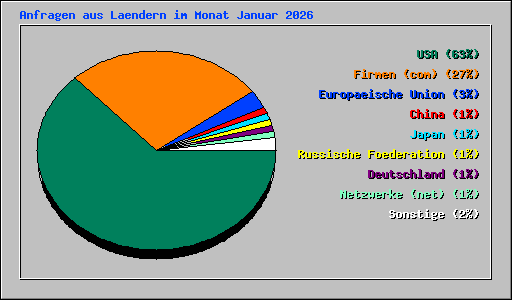 Anfragen aus Laendern im Monat Januar 2026