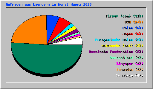 Anfragen aus Laendern im Monat Maerz 2026