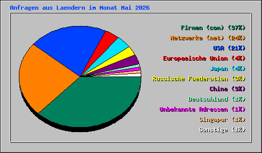 Anfragen aus Laendern im Monat Mai 2026