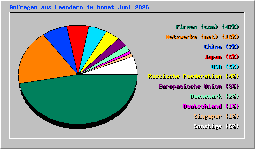Anfragen aus Laendern im Monat Juni 2026