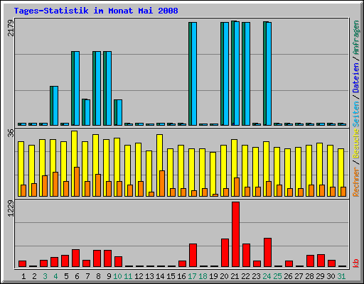Tages-Statistik im Monat Mai 2008