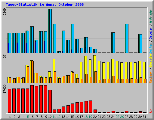Tages-Statistik im Monat Oktober 2008