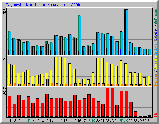 Tages-Statistik im Monat Juli 2009