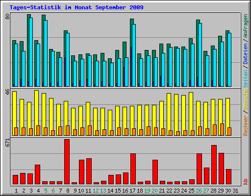 Tages-Statistik im Monat September 2009