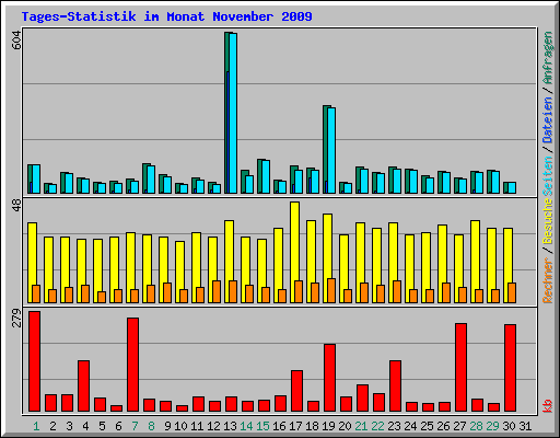 Tages-Statistik im Monat November 2009