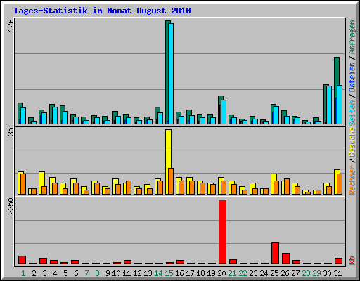 Tages-Statistik im Monat August 2010