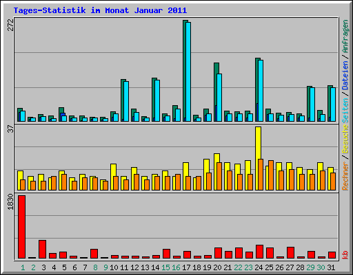 Tages-Statistik im Monat Januar 2011