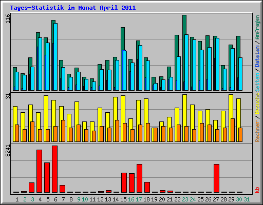 Tages-Statistik im Monat April 2011