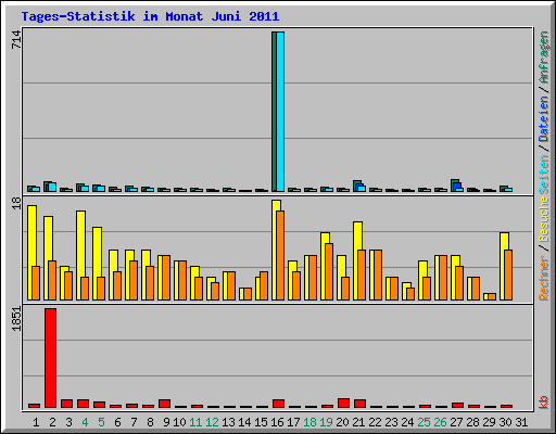 Tages-Statistik im Monat Juni 2011