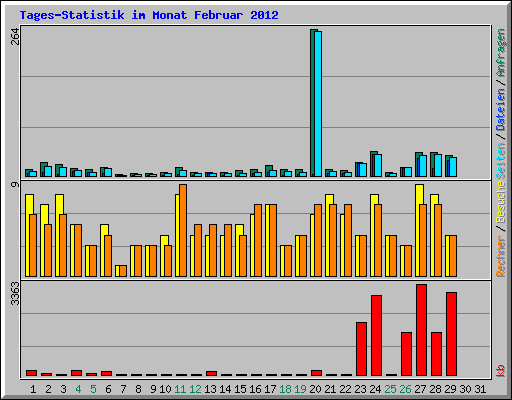 Tages-Statistik im Monat Februar 2012