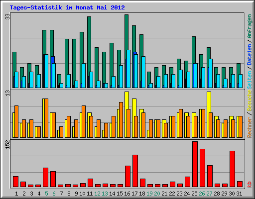 Tages-Statistik im Monat Mai 2012