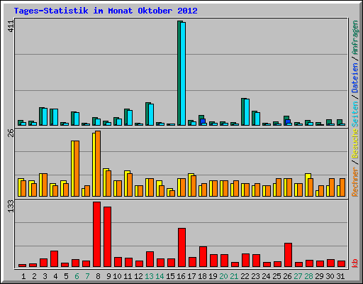 Tages-Statistik im Monat Oktober 2012