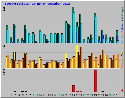 Tages-Statistik im Monat Dezember 2012