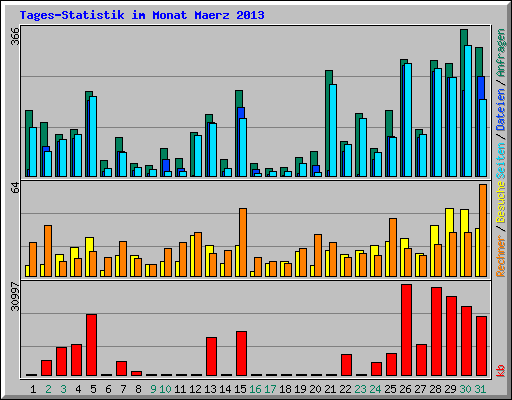 Tages-Statistik im Monat Maerz 2013