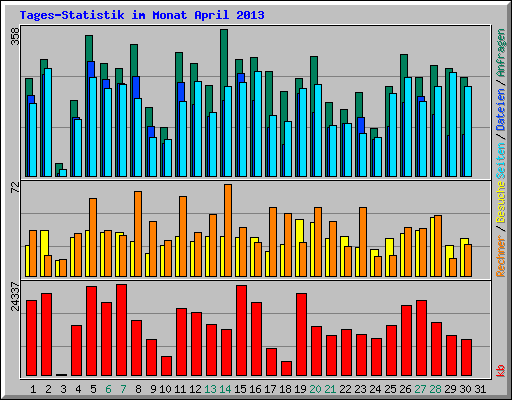 Tages-Statistik im Monat April 2013