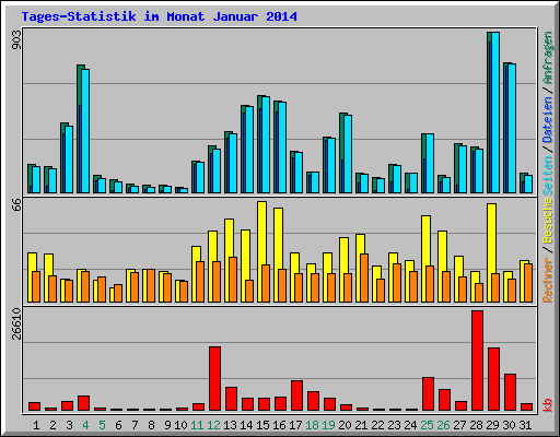 Tages-Statistik im Monat Januar 2014