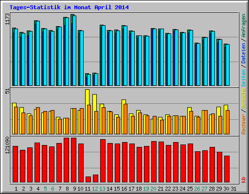 Tages-Statistik im Monat April 2014