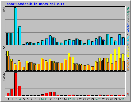 Tages-Statistik im Monat Mai 2014