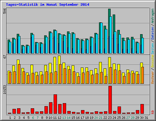 Tages-Statistik im Monat September 2014