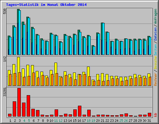 Tages-Statistik im Monat Oktober 2014
