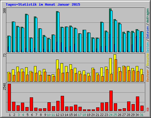 Tages-Statistik im Monat Januar 2015