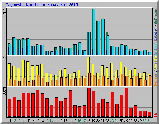 Tages-Statistik im Monat Mai 2015