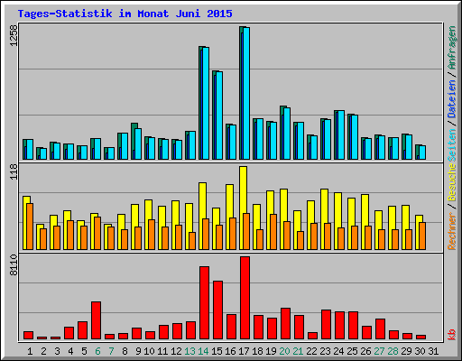 Tages-Statistik im Monat Juni 2015
