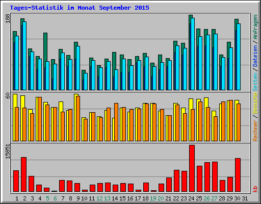Tages-Statistik im Monat September 2015
