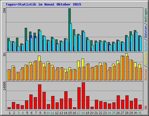 Tages-Statistik im Monat Oktober 2015