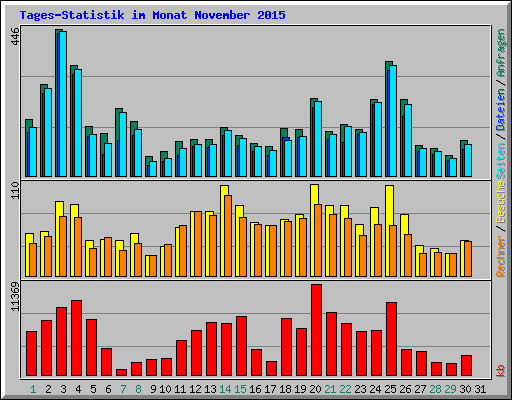 Tages-Statistik im Monat November 2015