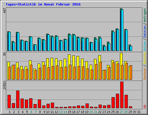 Tages-Statistik im Monat Februar 2016