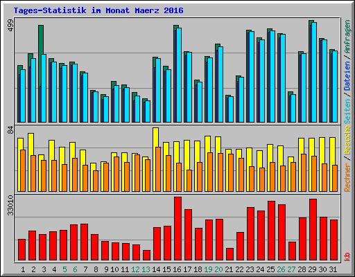 Tages-Statistik im Monat Maerz 2016