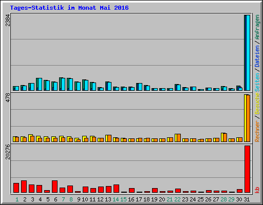 Tages-Statistik im Monat Mai 2016