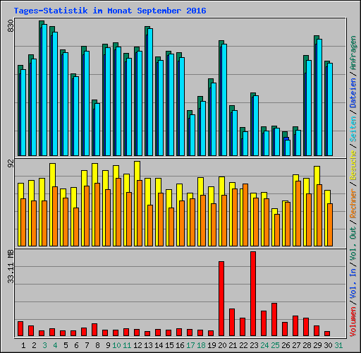 Tages-Statistik im Monat September 2016