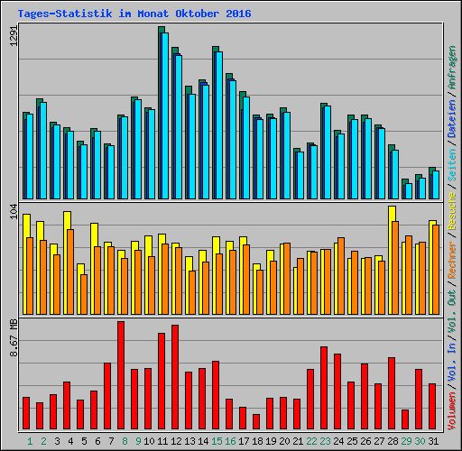 Tages-Statistik im Monat Oktober 2016