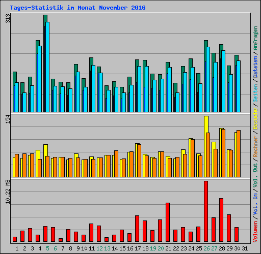 Tages-Statistik im Monat November 2016