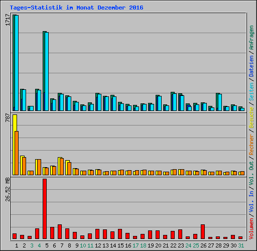 Tages-Statistik im Monat Dezember 2016