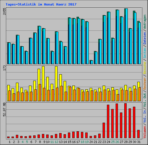 Tages-Statistik im Monat Maerz 2017