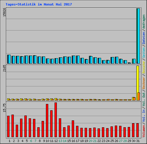 Tages-Statistik im Monat Mai 2017
