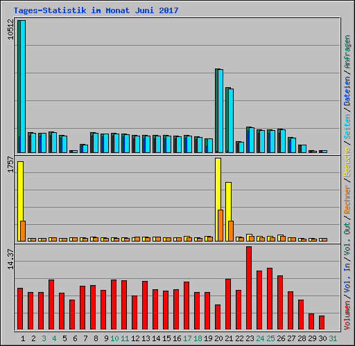 Tages-Statistik im Monat Juni 2017