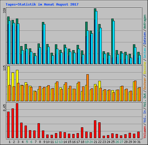 Tages-Statistik im Monat August 2017